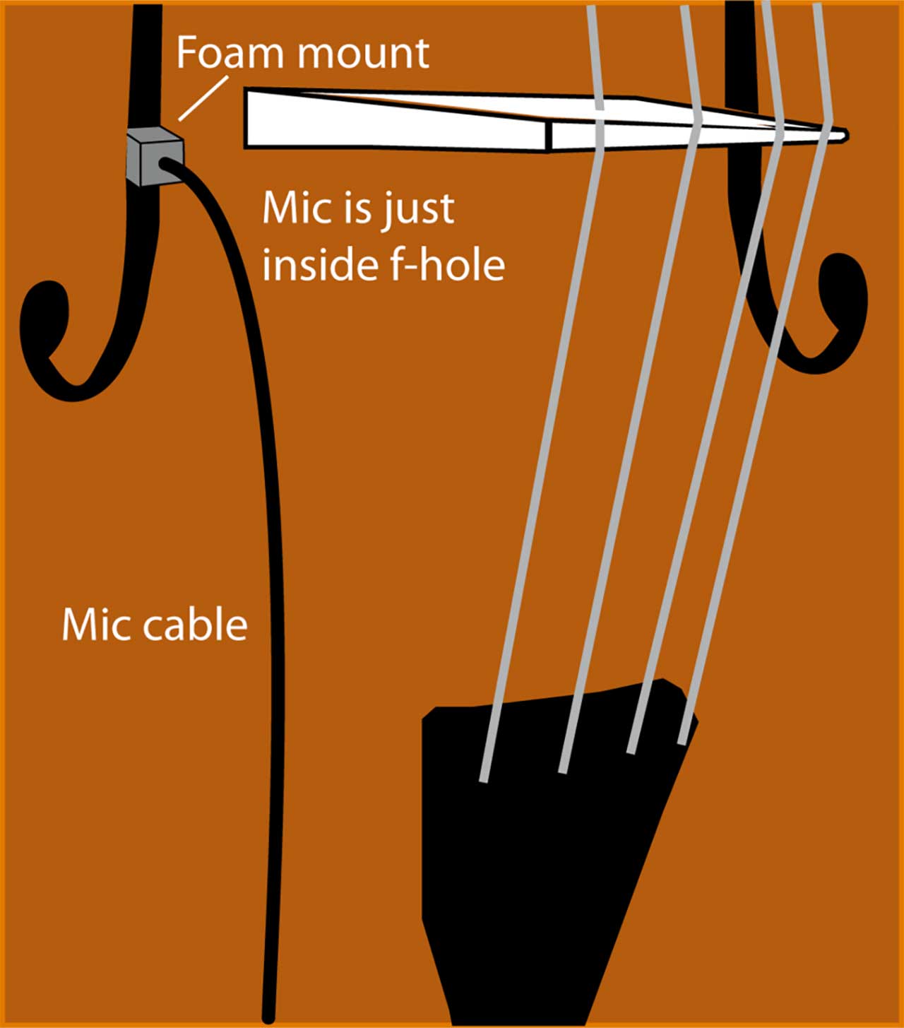 https://luthiers.com/wp-content/uploads/listing-uploads/images-gallery-50-photos-all-for/2020/11/Bartlett-audio-8-cello-mic-lb-for-loud-bands.jpg